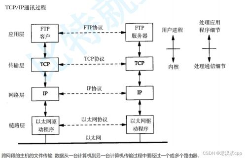 計算機網絡基礎 從開發到服務的技術脈絡